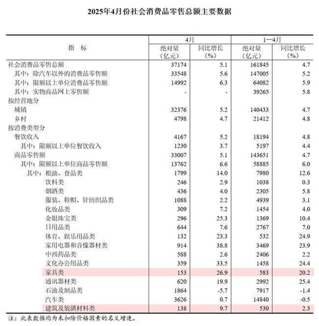 家具类零售额